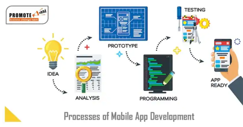 Process of Mobile App Development