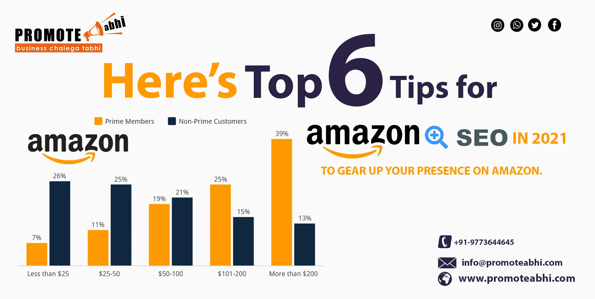 6 Tips for Amazon SEO in 2021