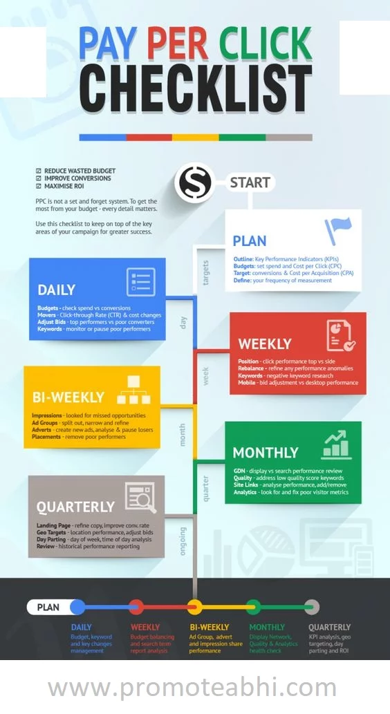 PPC Management Process Checklist - Promote Abhi