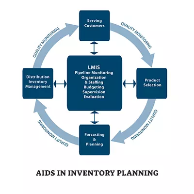 Aids in Inventory Planning 