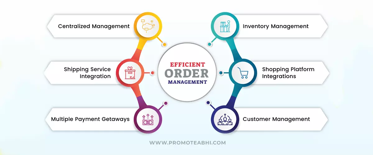 Efficient Order Management