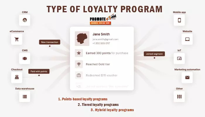 Type of Loyalty Programs Software